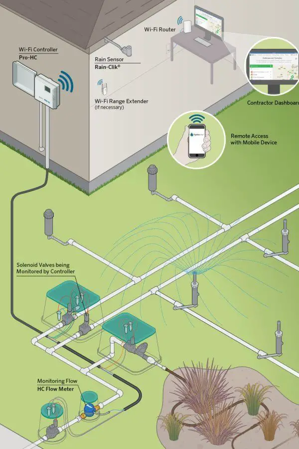 The sprinklers may be controlled from far