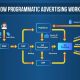 What Is Programmatic Advertising & How to Use It Effectively