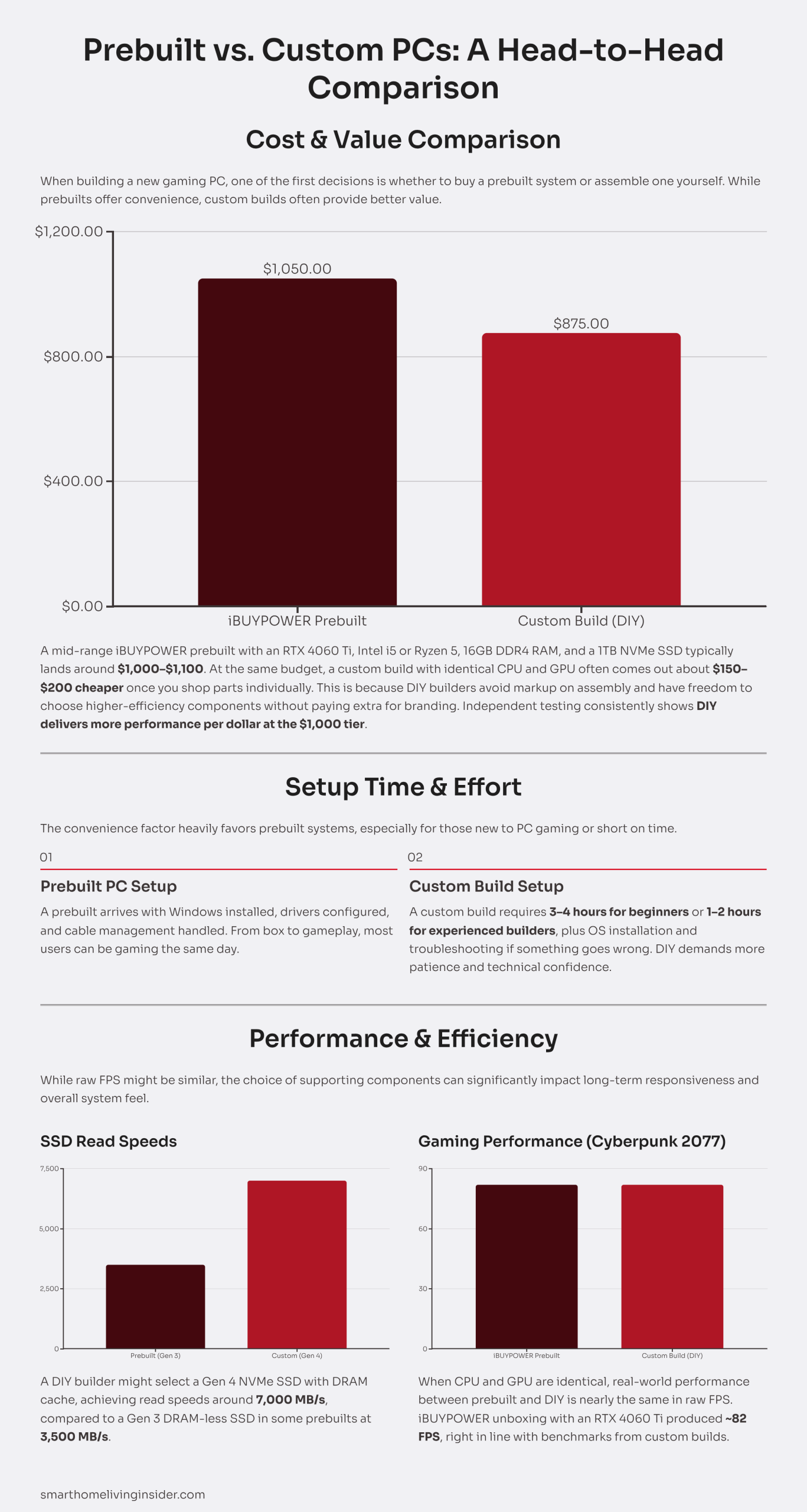 Comparison chart showing iBUYPOWER prebuilt vs custom PC builds. Includes cost and value ($1,050 vs $875), setup time (same-day vs 3–4 hours build), SSD speeds (Gen 3 vs Gen 4), and gaming performance (~82 FPS in Cyberpunk 2077).