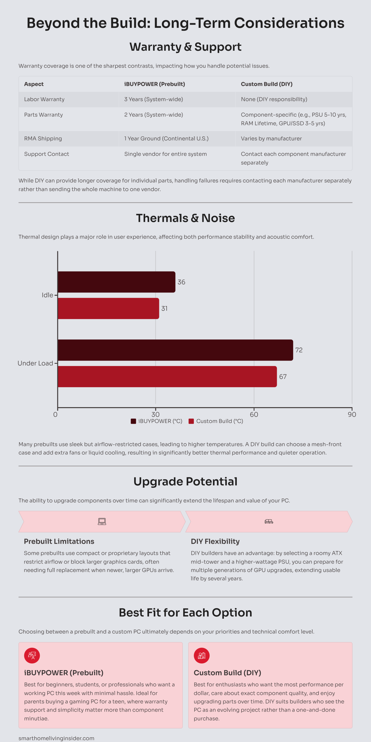 Comparison of long-term factors between iBUYPOWER prebuilts and custom PCs. Shows warranty terms (3y labor/2y parts vs individual component coverage), thermal data (idle 36°C vs 31°C, load 72°C vs 67°C), upgrade potential, and best-fit users.