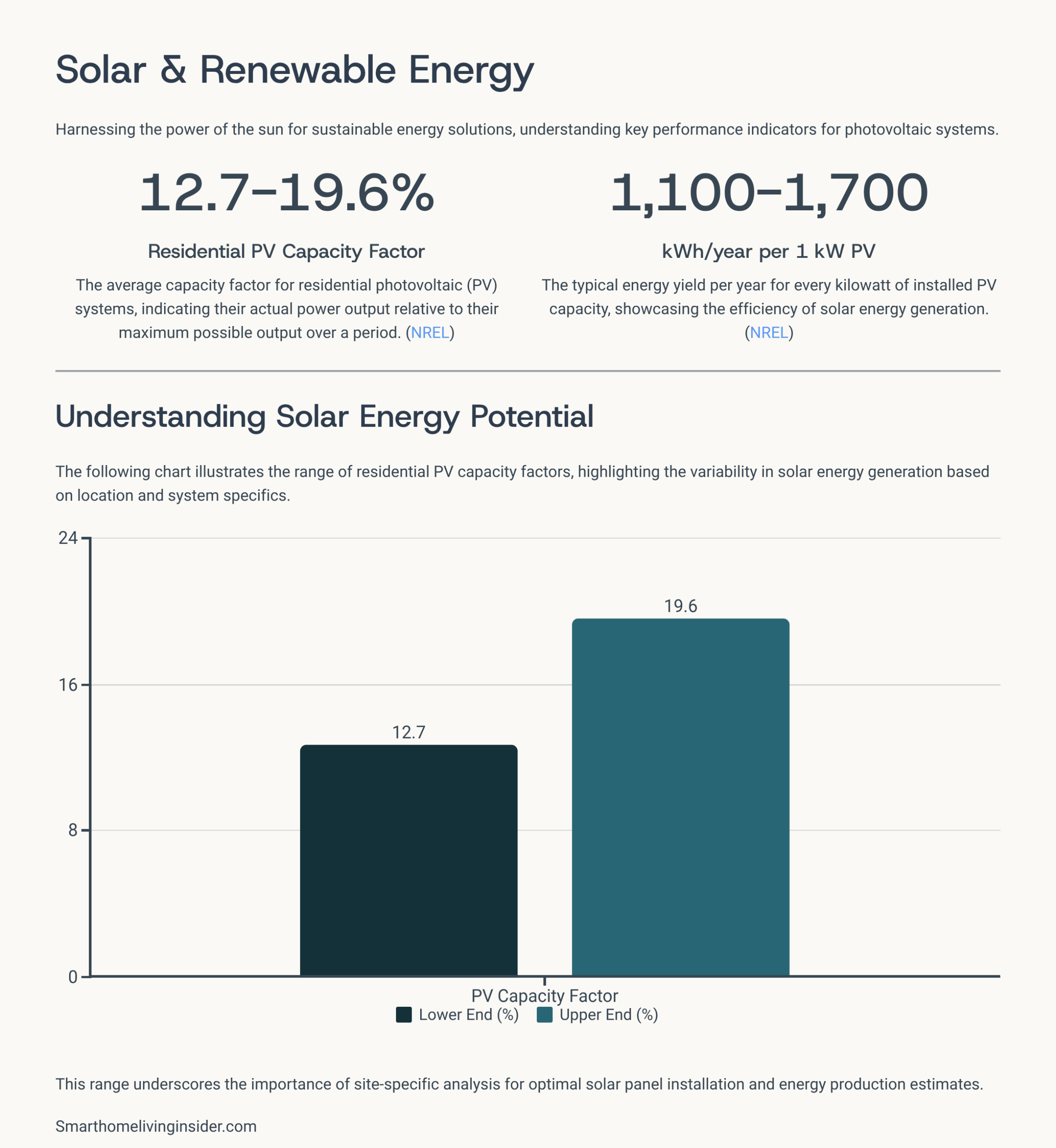 NREL data shows U.S. residential solar PV systems operate at 12.7–19.6% capacity factor, yielding ~1,100–1,700 kWh per year for each 1 kW installed