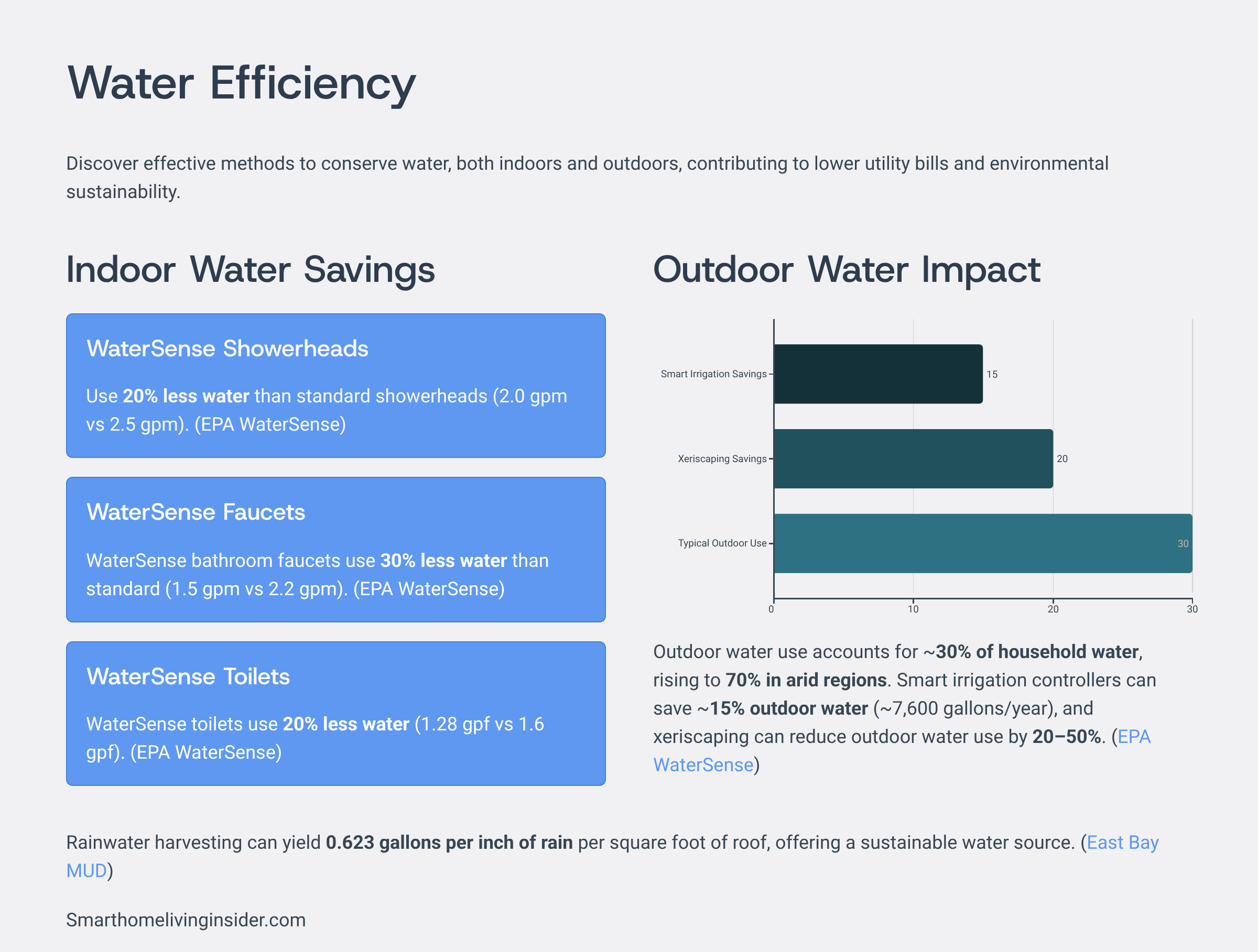 Water efficiency in smart homes: WaterSense fixtures, outdoor irrigation savings, xeriscaping impact – EPA and East Bay MUD data